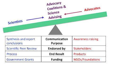 Figure 1 Scientists (left) and advocates (right) have different objectives, but they can meet in the middle to achieve common goals using advocacy coalitions