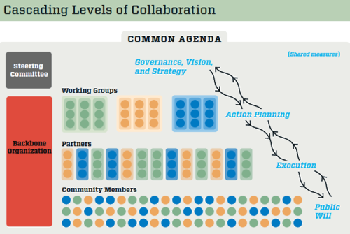 Relationships between organizations in a collective impact approach allow the pursuit of a shared agenda. Credit: Mark Kania and John Kramer