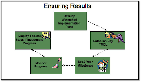 Figure 1. EPA's plan in order to ensure Chesapeake Bay restoration goals are met by 2025 (EPA 2015).