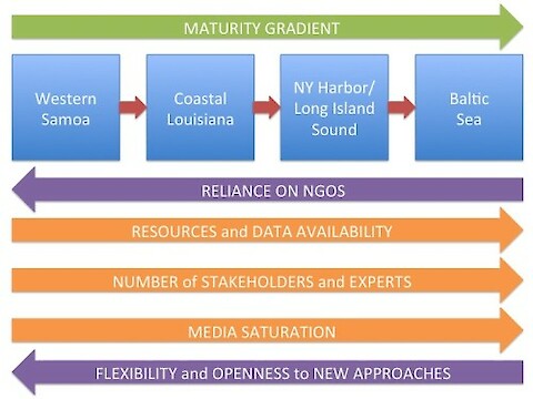 Figure 1. Diagram shows how factors influencing environmental science and management vary along the maturity gradient, in the context of the four case studies described in this blog.