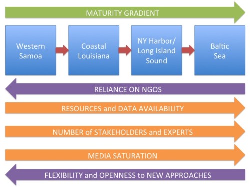 Figure 1. Diagram shows how factors influencing environmental science and management vary along the maturity gradient, in the context of the four case studies described in this blog.