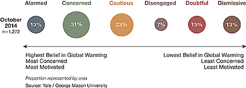 Figure 1 The six segments of the American public based on climate change beliefs, attitudes, policy preferences, and behaviors identified by Yale/ George Mason University (2014). [[i]]