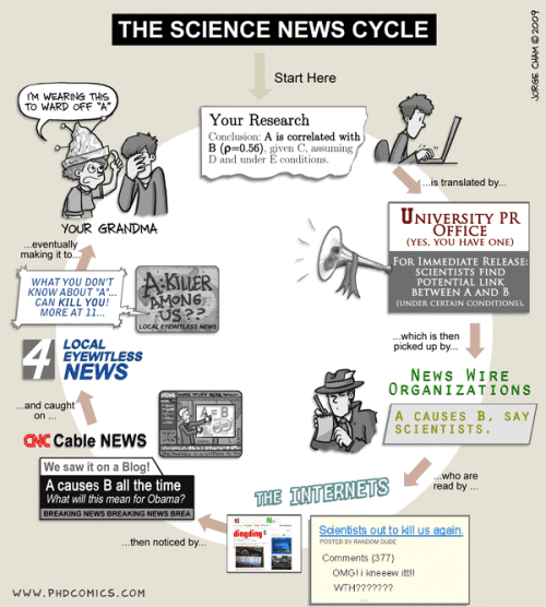 Scientific results are often exaggerated by the media. Scientists must be careful in phrasing their results and responses to interview questions. (Photo by: "Piled Higher and Deeper" by Jorge Cham www.phdcomics.com)