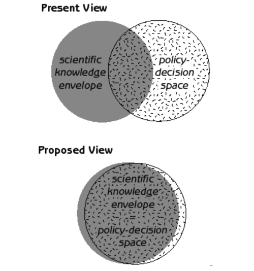 Fig.2 Scientific information is best represented by a policy that encompasses the entire envelope of relevant scientific knowledge (including uncertainty). This translates to formulating a policy that spans the range of scientific opinion that has undergone the process of peer review (Bradshaw and Borchers, 2000).