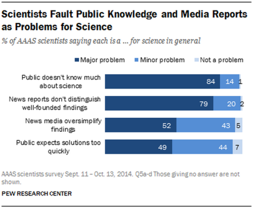 Figure 2. Survey by Pew Research Center about scientists’ views on engagement of communicating with media (Victoria Murphy, 2015)