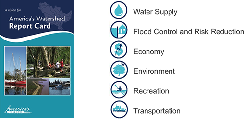 Six equally weighted goals for the Mississippi River Report Card provides balance between economic, social, and environmental objectives. Credit: America’s Watershed Initiative and IAN.