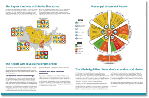 Final results of the Mississippi River Watershed Report Card