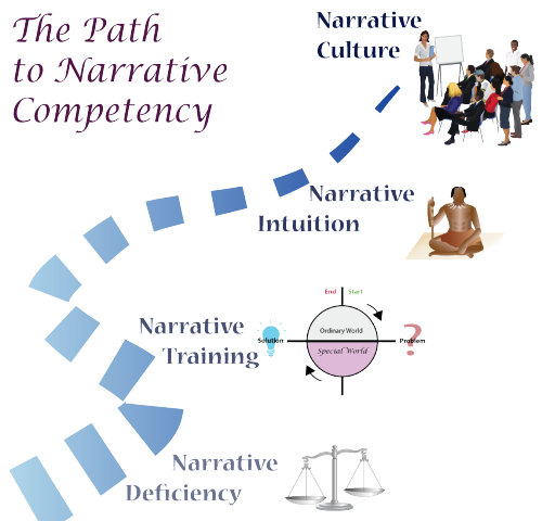 The Path to Narrative Competency. Credit: Vanessa Vargas, adapted from "Houston, we have a narrative" by Randy Olson, symbols from IAN symbols library