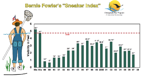 Bernie Fowler's "Sneaker Index. Credit: Chesapeake Bay Program