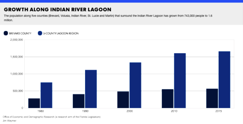 Population along five counties that surround the Indian River Lagoon has grown.