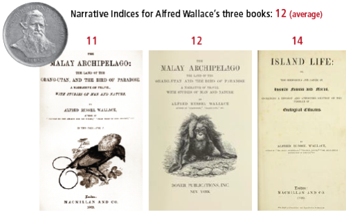 The average Narrative Index for Alfred Russel Wallace's three books is <strong>12</strong>