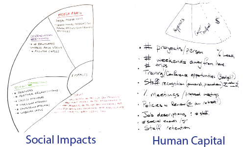 Possible Indicators for Social Impacts and Human Capital