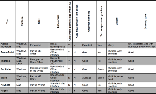 Comparsion of software tools for in poster design