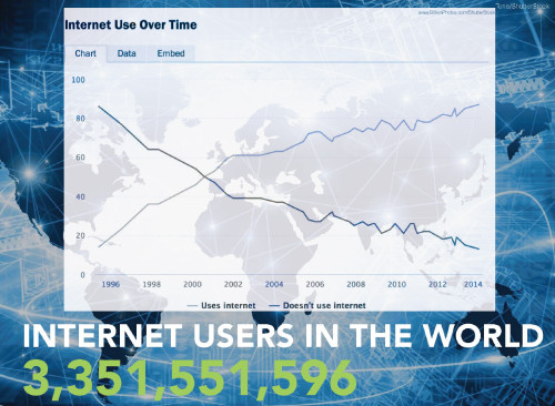 Internet users have grown tremendously in the past ten years