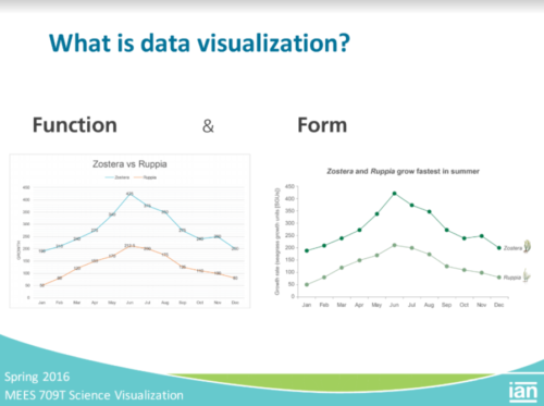 Data Visualization 101: Simple changes can make a world of difference