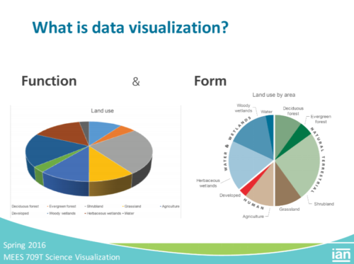 Color can be used to emphasize elements of your data. When using pie charts, be cautious that 3D pie charts can emphasize some slices (the closer ones) over others (the furthest ones) that may skew your story. Flat pie charts are typically a better option. Slide taken from Jane Thomas’ presentation on Data Visualization. Click here for full presentation.