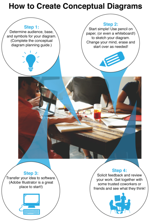 Steps to Creating a Conceptual Diagram.png, Diagram Attribution: KGoerger | Image Credit: Pexels, Creative Commons