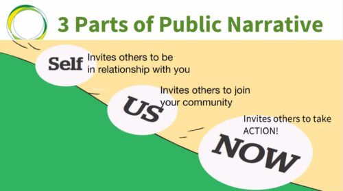 Public narratives of social change speak to people directly through their emotions. Source: Institute of Change Leaders