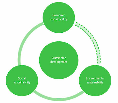 The link between economic and environmental sustainability has been weak in the past, as economic growth has come about at the cost of environmental protection. Our task is to make these two aspects of sustainability compatible with each other. (Image source: The World Bank)