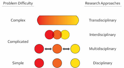 An index of problem difficulty matched with best research approaches. Diagram credit: Modified from nature. com by Emily Nastase