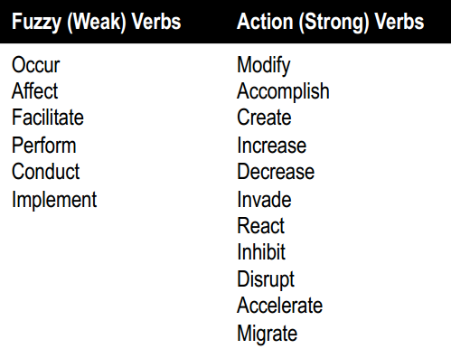 Using stronger verbs over weak verbs can decrease ambiguity in writing. Table compiled by Amy Burgin from Schimel,  Writing Science. Source: Schimel,  Writing Science Blog