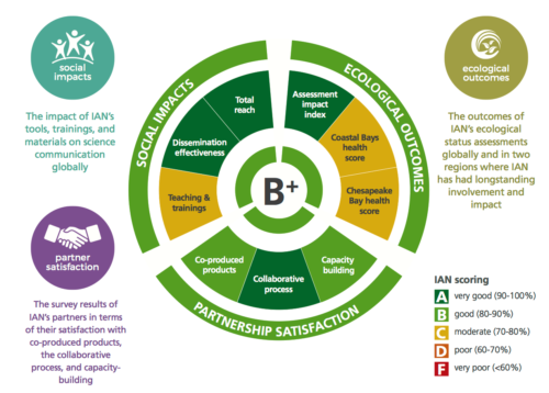 An overview of IAN's performance in overall social impacts, ecological outcomes, and partnership satisfaction. Graphic credit: IAN Report Card