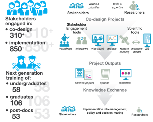 (left) Infographic showing stakeholder engagement and training and (right) diagram of the common approach practiced by all projects. Credit: IAN Press