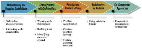 Stakeholder engagement can be described as a process of maturity: each step of the process includes progressively greater participation from stakeholders and increasingly more shared responsibility with the management authority. Meaningful stakeholder engagement depends on the ability of practitioners to use the appropriate techniques in each successive step towards building a healthy, lasting, and trustful relationship with stakeholders. Source: Walton et al., 2013Â [[pdf]]