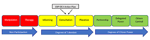 A graphic that has labeled manipulation and therapy as forms of non-participation in red to highlight that these are the worst forms of citizen engagement. Informing, consultation, and placation are labeled in yellow and marked as being degrees of tokenism. Partnership, delegated power, and citizen control are labeled in green marked as degrees of citizen control. There is an arrow pointing to consultation to note that this is where the CBP DEJI plan falls on the spectrum.