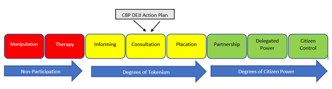 A graphic that has labeled manipulation and therapy as forms of non-participation in red to highlight that these are the worst forms of citizen engagement. Informing, consultation, and placation are labeled in yellow and marked as being degrees of tokenism. Partnership, delegated power, and citizen control are labeled in green marked as degrees of citizen control. There is an arrow pointing to consultation to note that this is where the CBP DEJI plan falls on the spectrum.