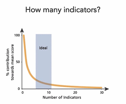 A graph depicting the optimal number of indicators.