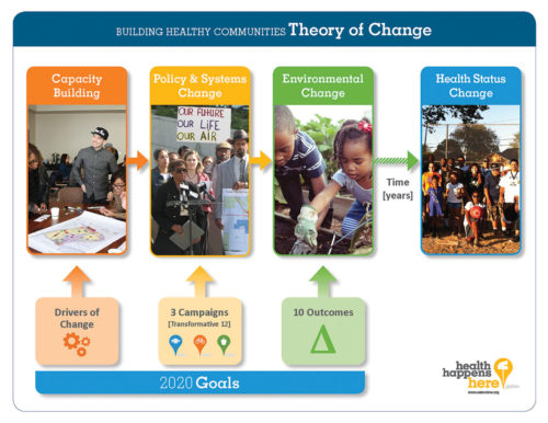 The Theory of Change integrates social and economic needs with environmental needs to find creative solutions to problems. (Image Source: the California Endowment)