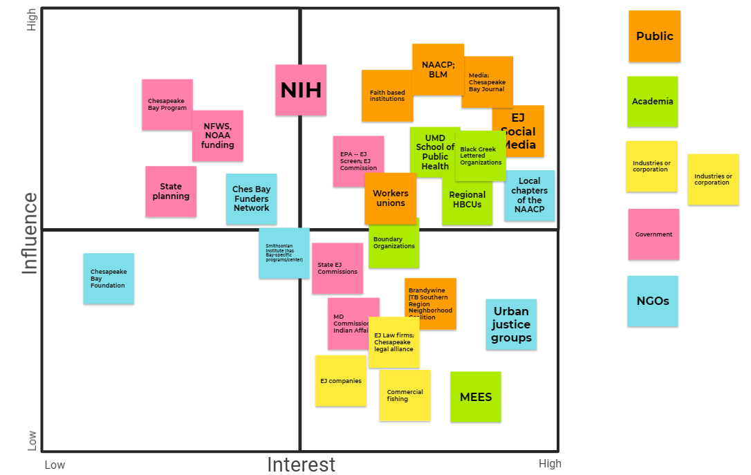 A square stakeholder map tool is divided into four matrices: low interest and low influence, high interest and low influence, low interest and high influence, and high interest and high influence.