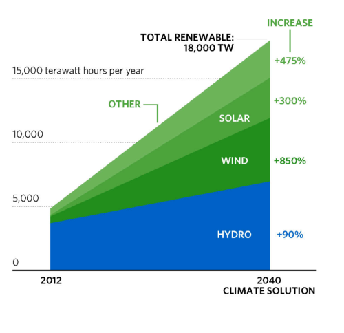 Growth pathways to meet global energy needs with renewable energy, including a projected 90% growth in hydropower. Image credit: the Power of Rivers, A Business Case