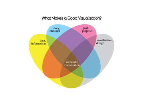 What Makes A Good Data Visualization Blog Integration And 