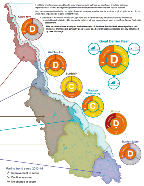 Graphic of the Great Barrier Reef from their 2015 report card.