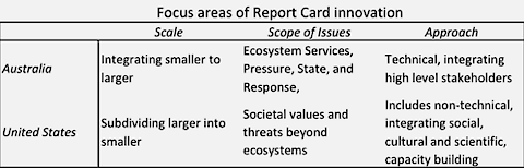 My perceptions about where innovations in report cards are heading in Australia and the US. The foundations of these report cards are similar, but influences have caused the two groups to go in slightly different directions. Both appear to be very valuable. Image credit Heath Kelsey
