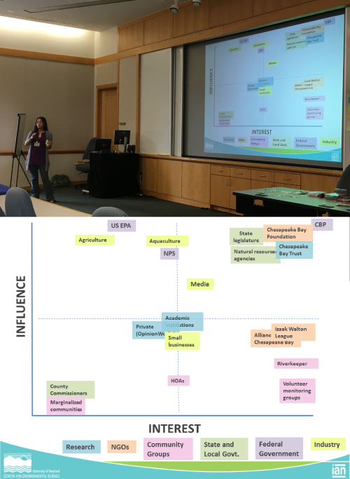 Participants consider degree of interest and influence to create a stakeholder map (Photo by E. Nastase (top), map co-created by workshop participants (bottom))