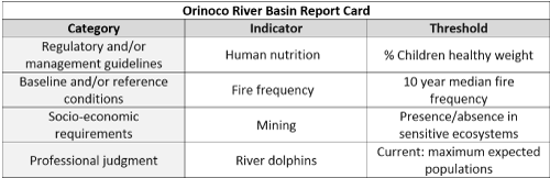 Some examples of specific indicators and defined thresholds used in the Orinoco River Basin report card. Additional examples are available on page 42 of the Practitioner,  Guide.