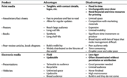 Advantages and disadvantages of using various media to disseminate a message2.