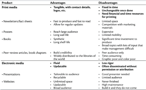 Advantages and disadvantages of using various media to disseminate a message2.