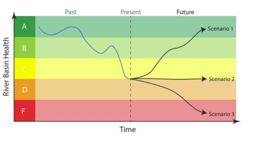 Systems dynamic modelling scenario illustration (Source)