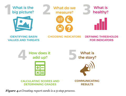 This figure from theÂ PractitionerÂ´s Guide to Developing River Basin Report Cards (page 36) outlines the 5-step process for report card development.