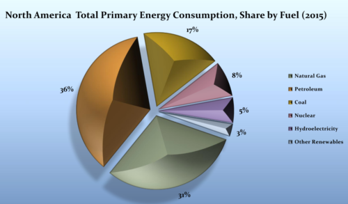 Visualization of North America's Total Primary Energy Consumption in 2015.