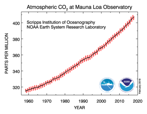 Monthly mean atmospheric carbon dioxide at Mauna Loa Observatory, Hawaii. The carbon dioxide data (red curve) is measured as the mole fraction in dry air. The black curve represents the seasonally corrected data.