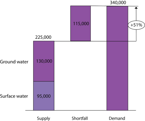 Lusaka total water demand and supply (m3/day)1.