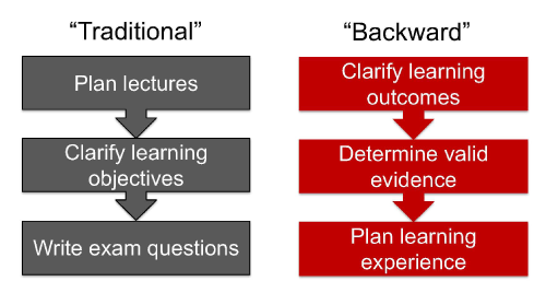 Backward design involves first asking what you want students to be able to do, then considering what assignments and activities can measure learning, and finally planning the learning process to help students reach the desired end point. (Images by the TLTC)