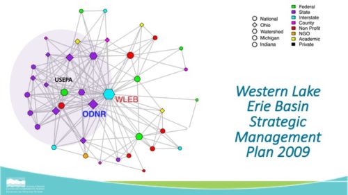 Stakeholder networks of Western Lake Erie Basin