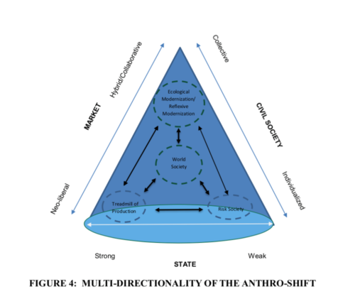 Multi-directionality of the Anthro-Shift. (Figure from Fisher and Jorgenson, under review. Used with author's permission.)
