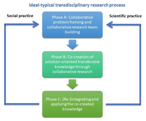 A conceptual model of an ideal-typical transdisciplinary research process. (adapted from: Lang et al. 2012)